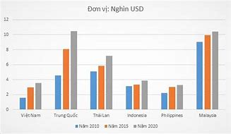 Gdp Bình Quân Đầu Người Các Tỉnh Việt Năm 2020